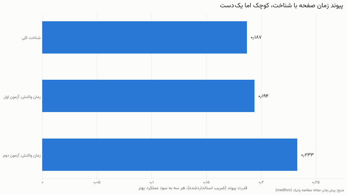 پژوهشی هشتساله: زمان بیشتر پای صفحه با پردازش شناختی بهتر در نوجوانی همراه بوده است