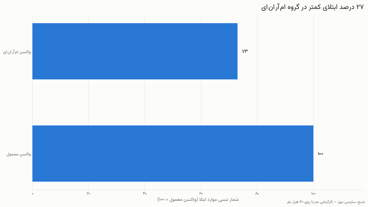 نخستین واکسن آنفلوانزا بر پایهٔ امآرانای تأیید شد
